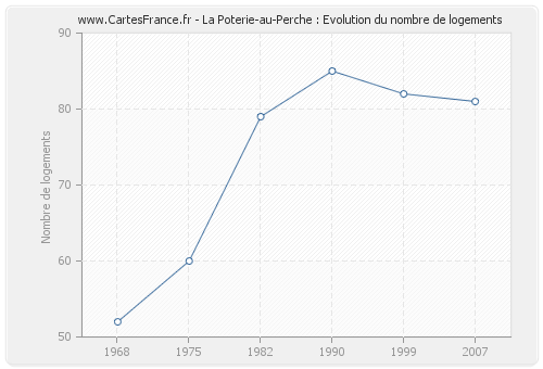 La Poterie-au-Perche : Evolution du nombre de logements